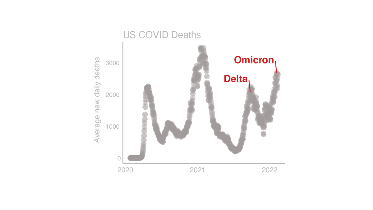 In the US, “milder” omicron is killing more people per day than the worst of delta